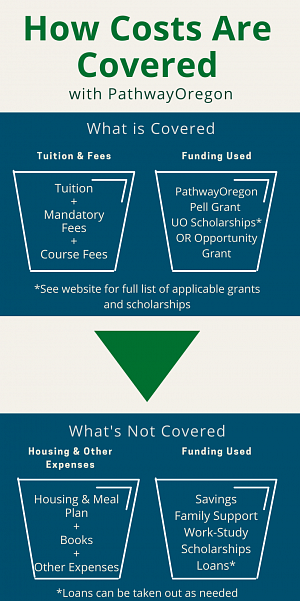 Image depicting which costs are covered by which funds.
